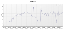 Query Duration over Time Graph