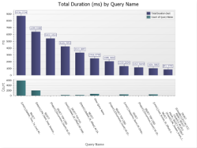 Total Duration and Execution Count by Query Chart