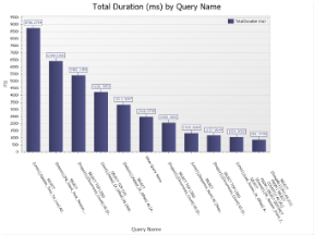 Total Duration by Query Chart